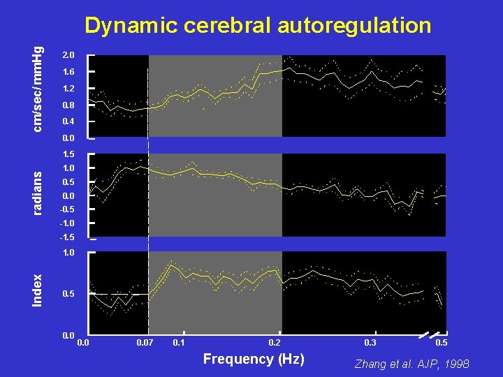 cm/sec/ mm. Hg Dynamic cerebral autoregulation 2. 0 1. 6 1. 2 0. 8