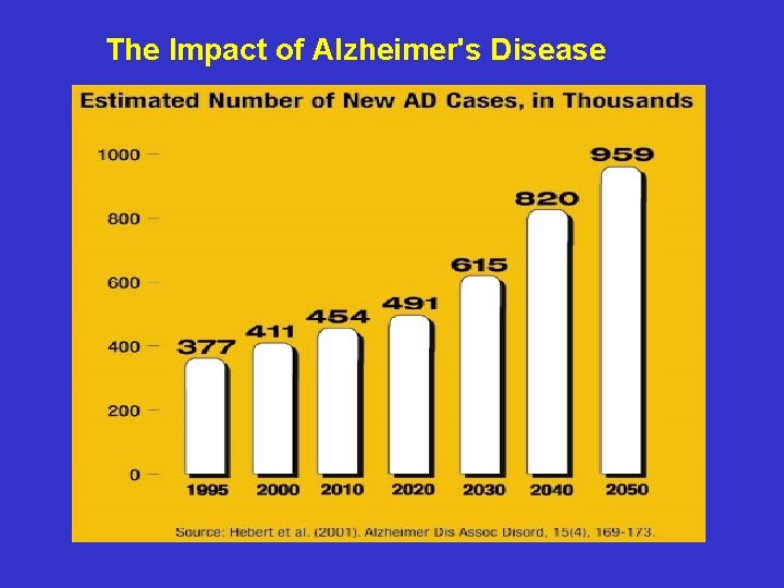The Impact of Alzheimer's Disease 