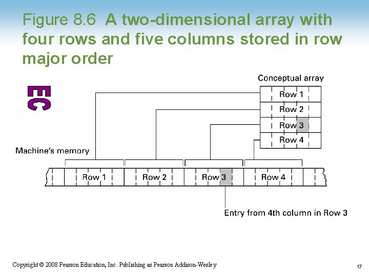 Figure 8. 6 A two-dimensional array with four rows and five columns stored in