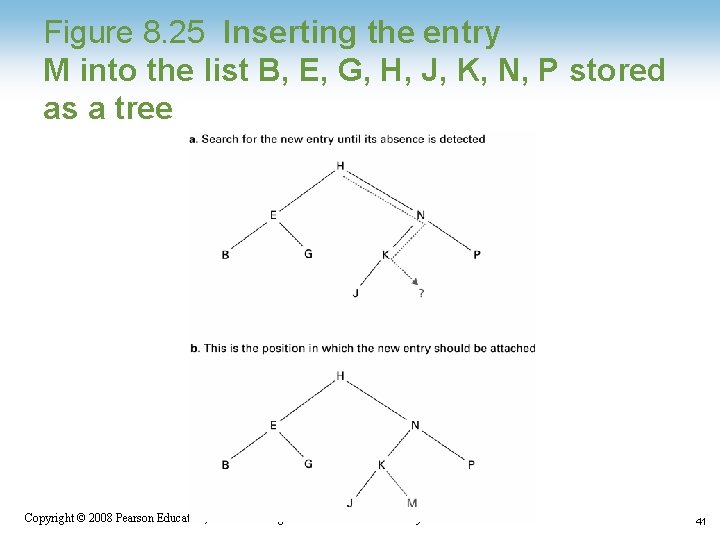 Figure 8. 25 Inserting the entry M into the list B, E, G, H,