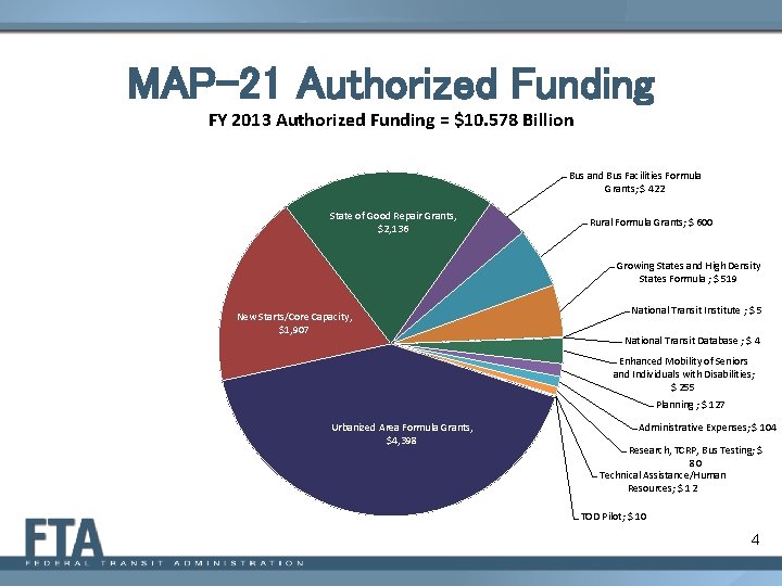 MAP-21 Authorized Funding FY 2013 Authorized Funding = $10. 578 Billion Bus and Bus