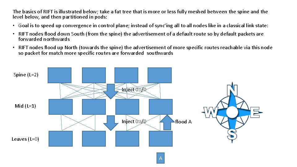 The basics of RIFT is illustrated below; take a fat tree that is more