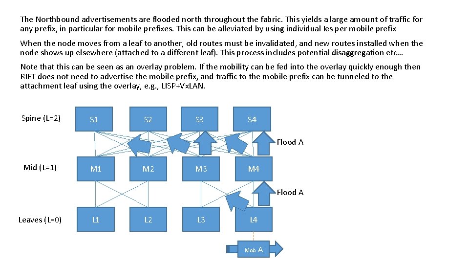 The Northbound advertisements are flooded north throughout the fabric. This yields a large amount