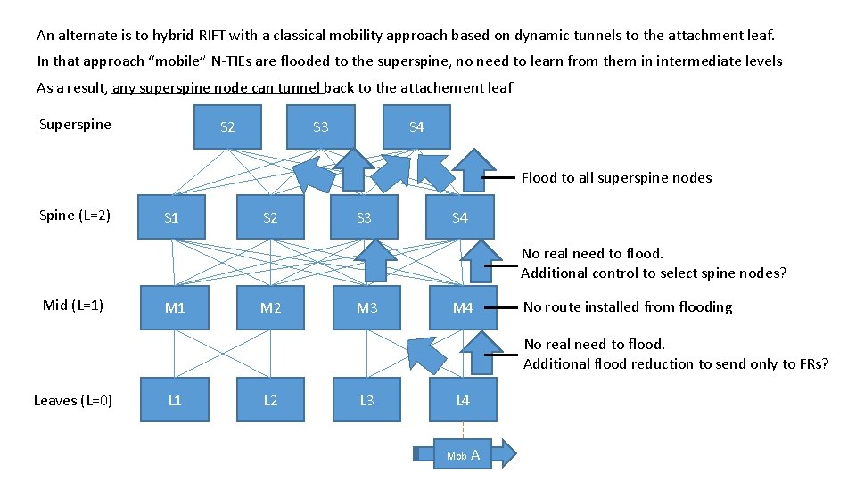 An alternate is to hybrid RIFT with a classical mobility approach based on dynamic