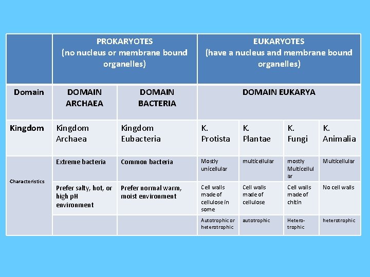 PROKARYOTES (no nucleus or membrane bound organelles) Domain Kingdom Characteristics DOMAIN ARCHAEA EUKARYOTES (have