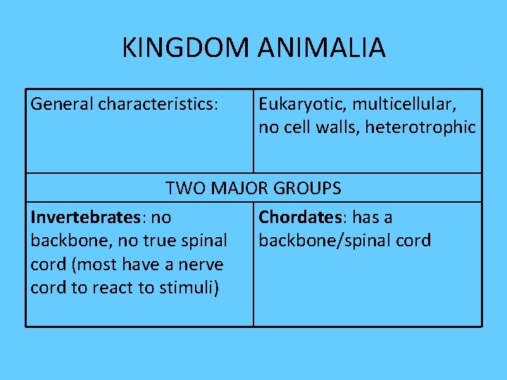 KINGDOM ANIMALIA General characteristics: Eukaryotic, multicellular, no cell walls, heterotrophic TWO MAJOR GROUPS Invertebrates: