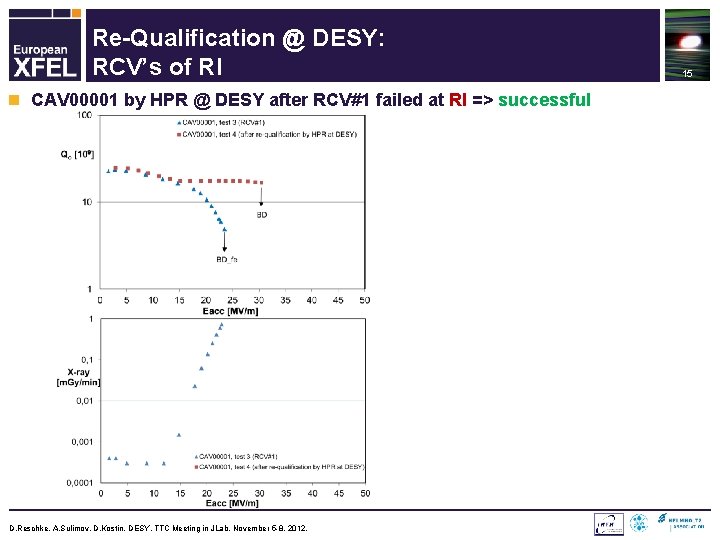 Re-Qualification @ DESY: RCV’s of RI n CAV 00001 by HPR @ DESY after
