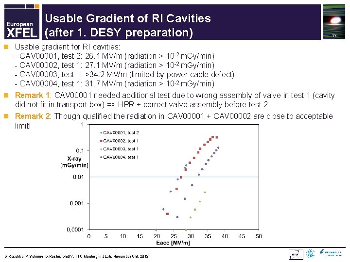 Usable Gradient of RI Cavities (after 1. DESY preparation) 17 n Usable gradient for