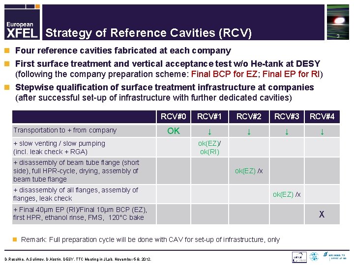 Strategy of Reference Cavities (RCV) 3 n Four reference cavities fabricated at each company