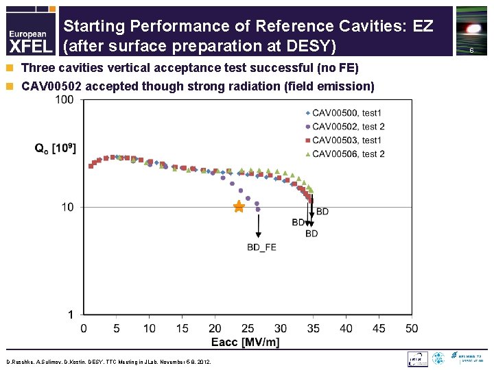 Starting Performance of Reference Cavities: EZ (after surface preparation at DESY) n Three cavities