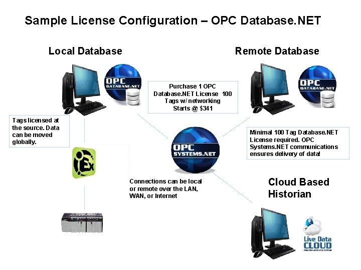 Sample License Configuration – OPC Database. NET Local Database Remote Database Purchase 1 OPC