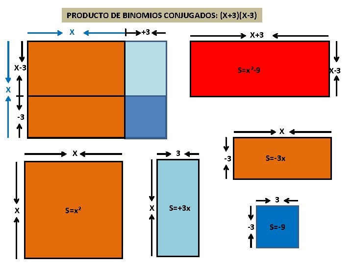 PRODUCTO DE BINOMIOS CONJUGADOS: (X+3)(X-3) X +3 X-3 S=x²-9 X-3 X X X S=x²