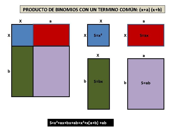PRODUCTO DE BINOMIOS CON UN TERMINO COMÚN: (x+a) (x+b) X X a X X