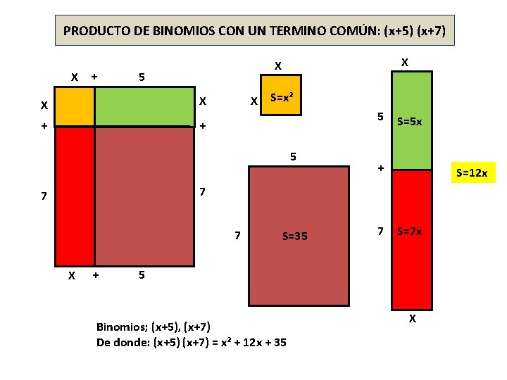 PRODUCTO DE BINOMIOS CON UN TERMINO COMÚN: (x+5) (x+7) X + X X 5