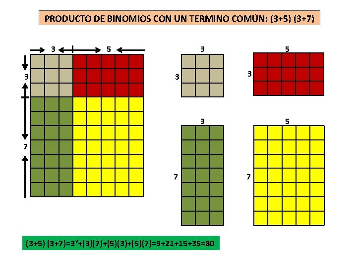 PRODUCTO DE BINOMIOS CON UN TERMINO COMÚN: (3+5) (3+7) 3 3 5 3 3