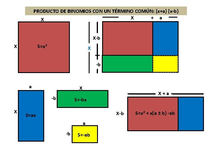 PRODUCTO DE BINOMIOS CON UN TÉRMINO COMÚN: (x+a) (x-b) X + a X X-b