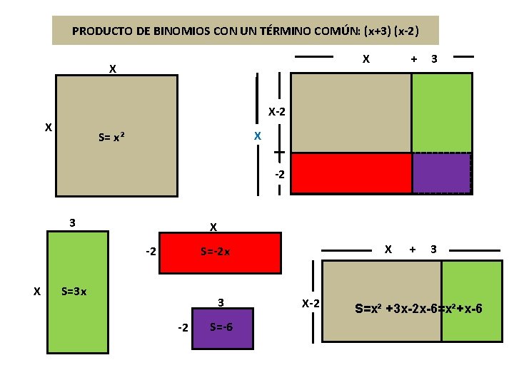 PRODUCTO DE BINOMIOS CON UN TÉRMINO COMÚN: (x+3) (x-2) X X + 3 X-2