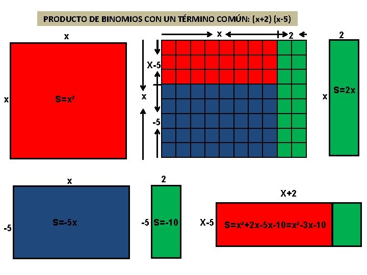 PRODUCTO DE BINOMIOS CON UN TÉRMINO COMÚN: (x+2) (x-5) x x 2 2 X-5