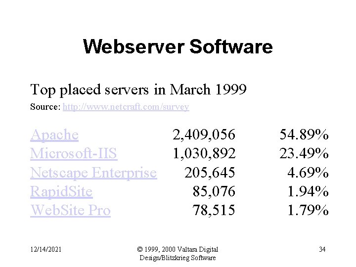 Webserver Software Top placed servers in March 1999 Source: http: //www. netcraft. com/survey Apache