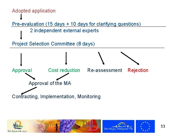 Project selection – priority projects Adopted application Pre-evaluation (15 days + 10 days for