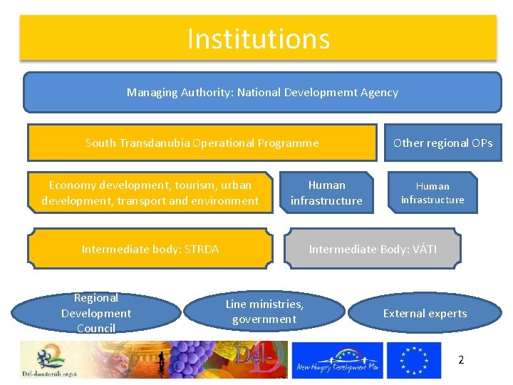 Institutions Managing Authority: National Developmemt Agency South Transdanubia Operational Programme Economy development, tourism, urban