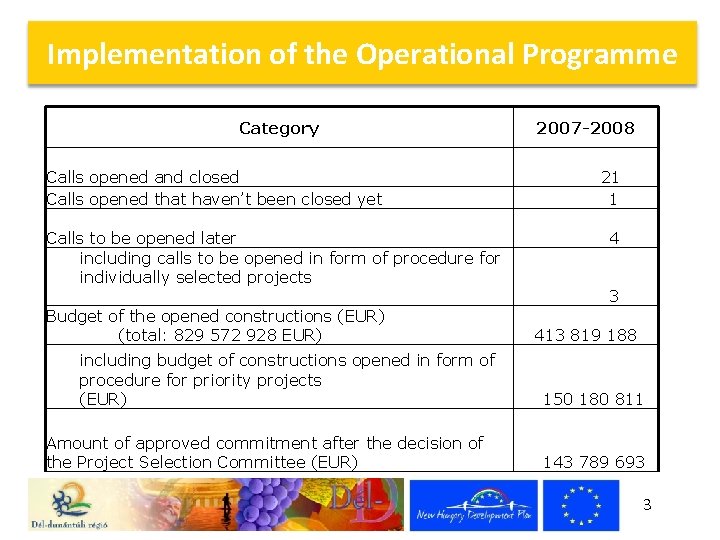 Implementation of the Operational Programme Category Calls opened and closed Calls opened that haven’t