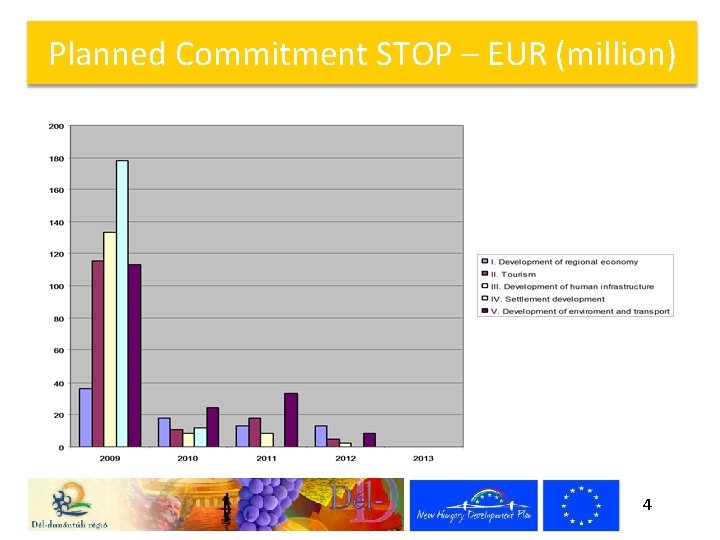 Planned Commitment STOP – EUR (million) 4 
