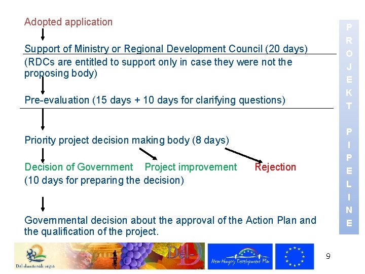 Project selection – priority projects Adopted application P R O J E K T