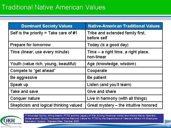 Traditional Native American Values Dominant Society Values Native-American Traditional Values Self is the priority