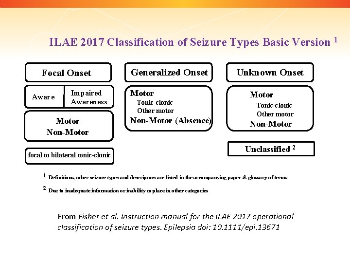 ILAE 2017 Classification of Seizure Types Basic Version 1 Focal Onset Aware Impaired Awareness