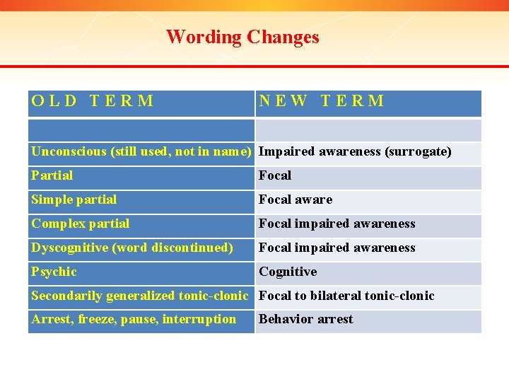 Wording Changes OLD TERM NEW TERM Unconscious (still used, not in name) Impaired awareness