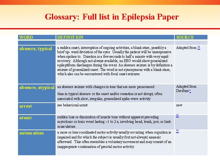 Glossary: Full list in Epilepsia Paper WORD DEFINITION SOURCE absence, typical a sudden onset,