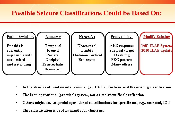 Possible Seizure Classifications Could be Based On: Pathophysiology Anatomy Networks Practical, by: Modify Existing