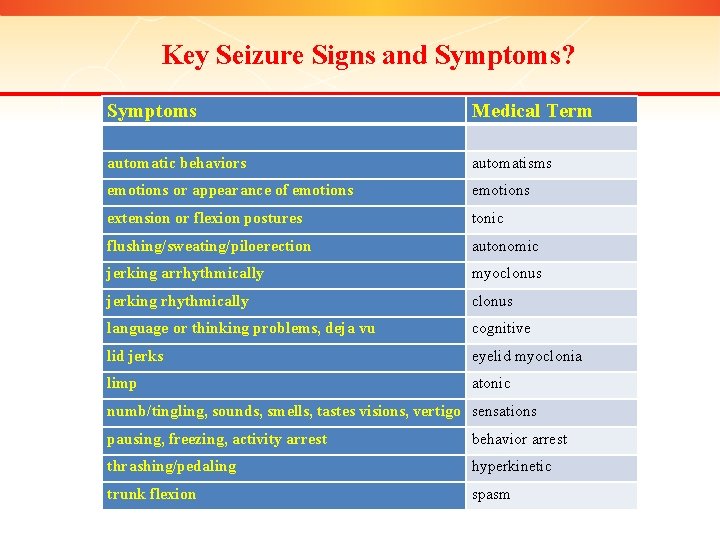Key Seizure Signs and Symptoms? Symptoms Medical Term automatic behaviors automatisms emotions or appearance