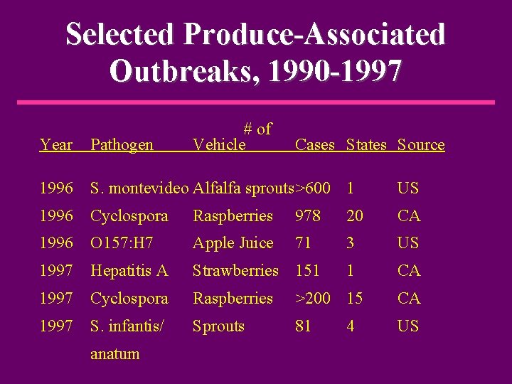 Selected Produce-Associated Outbreaks, 1990 -1997 # of Vehicle Year Pathogen 1996 S. montevideo Alfalfa