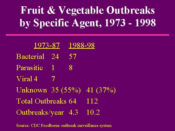 Fruit & Vegetable Outbreaks by Specific Agent, 1973 - 1998 1973 -87 1988 -98