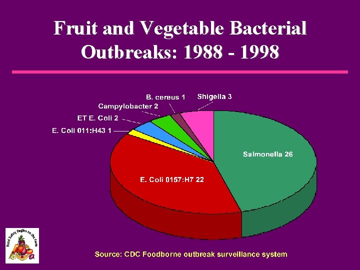 Fruit and Vegetable Bacterial Outbreaks: 1988 - 1998 