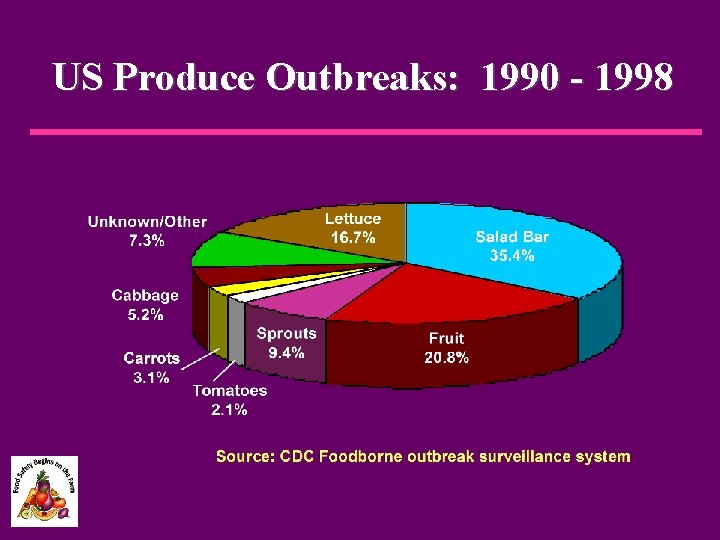 US Produce Outbreaks: 1990 - 1998 