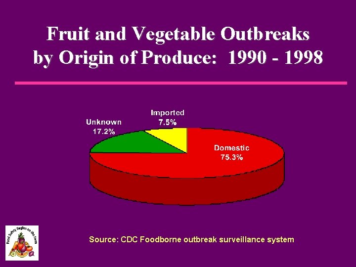 Fruit and Vegetable Outbreaks by Origin of Produce: 1990 - 1998 Source: CDC Foodborne