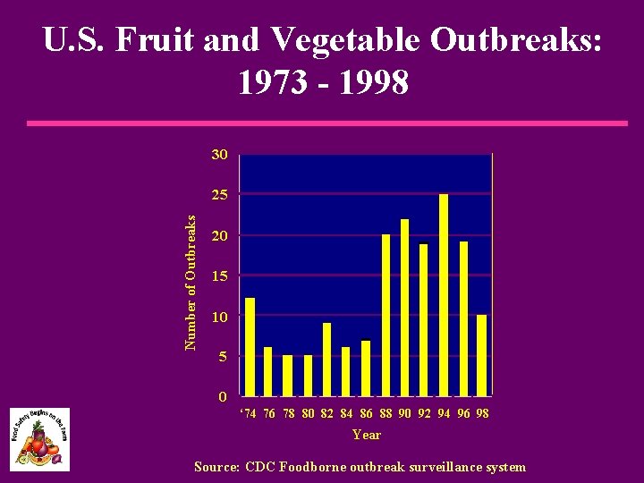 U. S. Fruit and Vegetable Outbreaks: 1973 - 1998 30 Number of Outbreaks 25