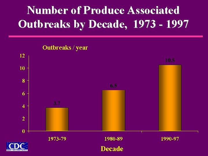 Number of Produce Associated Outbreaks by Decade, 1973 - 1997 Outbreaks / year Decade