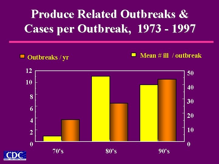 Produce Related Outbreaks & Cases per Outbreak, 1973 - 1997 Mean # ill /