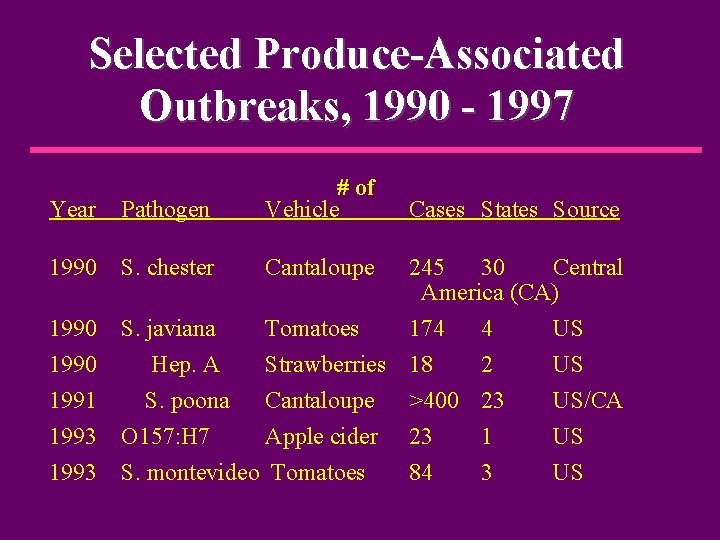 Selected Produce-Associated Outbreaks, 1990 - 1997 Year Pathogen # of Vehicle 1990 S. chester