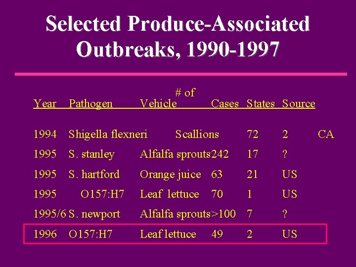 Selected Produce-Associated Outbreaks, 1990 -1997 # of Vehicle Year Pathogen 1994 Shigella flexneri 1995