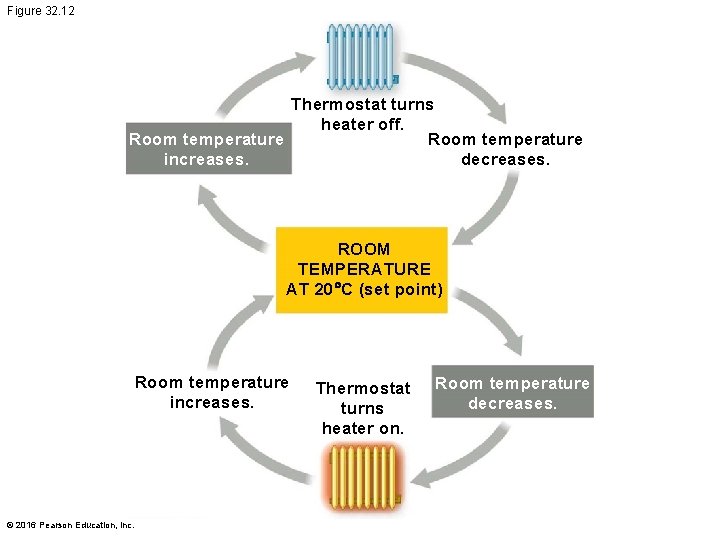 Figure 32. 12 Thermostat turns heater off. Room temperature increases. decreases. ROOM TEMPERATURE AT