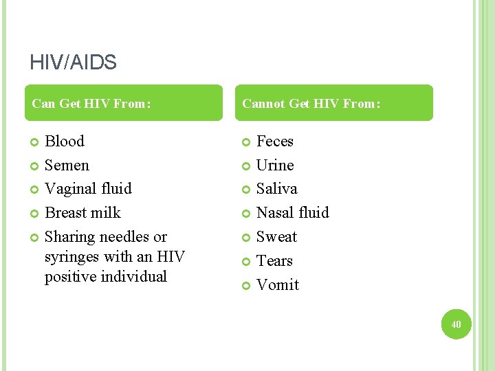 HIV/AIDS Can Get HIV From: Cannot Get HIV From: Blood Semen Vaginal fluid Breast