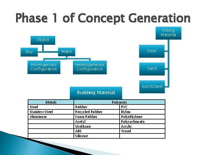 Phase 1 of Concept Generation Filling Material Object Steel Make Buy Homogenous Configuration Heterogeneous