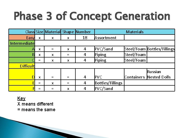 Phase 3 of Concept Generation Class Size Material Shape Number Easy x x x
