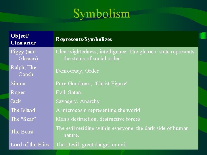 Symbolism Object/ Character Represents/Symbolizes Piggy (and Glasses) Clear-sightedness, intelligence. The glasses’ state represents the