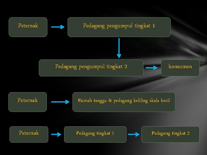 Peternak Pedagang pengumpul tingkat 1 Pedagang pengumpul tingkat 2 konsumen Peternak Rumah tangga &